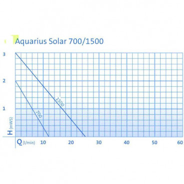 Kit solaire AQUARIUS SOLAR - 700 OASE | 56888