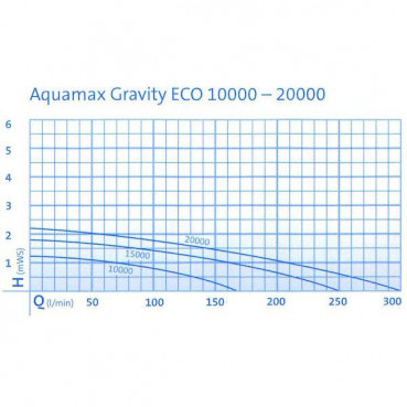 Pompe AQUAMAX GRAVITY (OPTIMAX) - 15 000 OASE | 57092