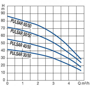 Pompe de puits 5" PULSAR 50/50 monophasée DAB | P DB PULSAR 50 50 MA