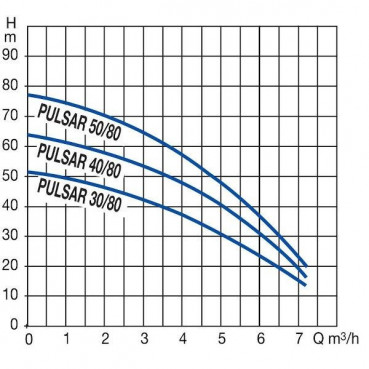 Pompe de puits 5" PULSAR 50/50 monophasée DAB | P DB PULSAR 50 50 MA