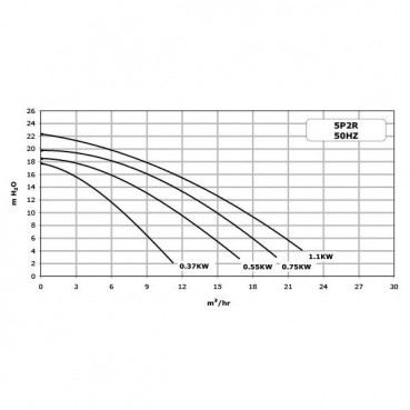 Pompe filtration Sta-Rite triphasée - LA STARITE - 0.75kW PENTAIR | P-STR-103E3