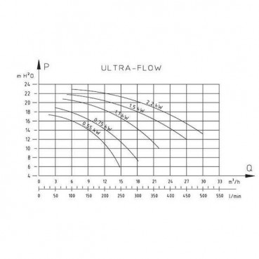 Pompe filtration ULTRAFLOW triphasée - 0.55kW PENTAIR | P-UFL-073