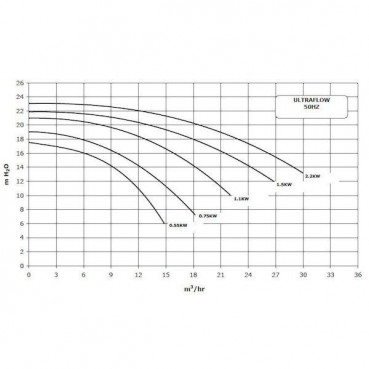 Pompe filtration ULTRAFLOW triphasée - 0.55kW PENTAIR | P-UFL-073