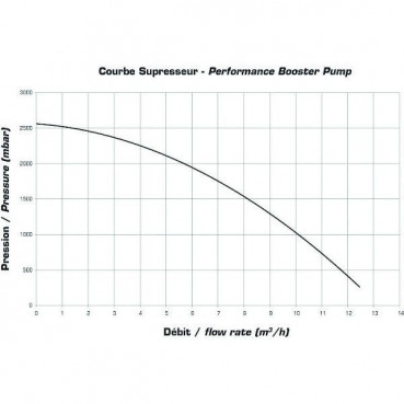 Surpresseur BOOSTER PUMP HAYWARD | SP6050E